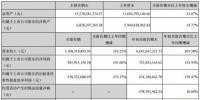 陽光電源三季度營(yíng)收31億 凈利增長(zhǎng)431%