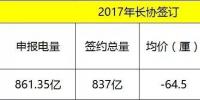 2017全國(guó)各省電力交易情況匯總