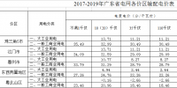2017-2019年廣東省電網(wǎng)各價區(qū)輸配電價公布