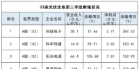 22家光伏上市公司三季度業(yè)績(jī)大PK：最亮眼和最糟糕的有沒有你家？