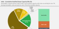 印度可再生能源占電力裝機(jī)容量19%