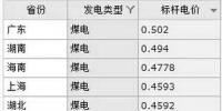 全國(guó)各省煤電價(jià)格排行榜：廣東最貴 寧夏最低