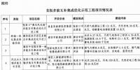 河北調(diào)整首批多能互補示范工程建設(shè)規(guī)模 光伏286.27MW+