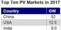 2017全球新增光伏裝機(jī)或達(dá)96.5GW 十大光伏市場排行