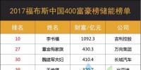 2017中國富豪榜出爐：1092.3億！李書福穩(wěn)坐<font color=