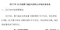 廈門10月累計(jì)購電16083.9267萬千瓦時(shí) 用電量209.29億千瓦時(shí)