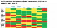 如何緩解新興市場中可再生能源風險？
