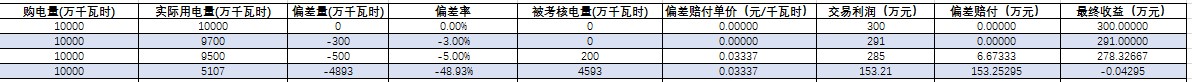 你最擔(dān)心的偏差考核威力究竟有多大？