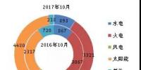 截至2017年10月底全國風(fēng)電新增投產(chǎn)1070萬千瓦 同比增長6.8%
