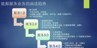 綜合能源服務(wù)從1.0到4.0 每個階段<font color=