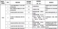 河南省“十三五”分散式風(fēng)電開(kāi)發(fā)方案公布：共124個(gè)項(xiàng)目，總規(guī)模210.7萬(wàn)千瓦