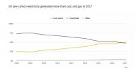 2017年英國(guó)電力之“最“：氣電最多、風(fēng)電最猛…
