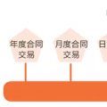 一手交錢一手交電的現(xiàn)貨市場如何備戰(zhàn)？