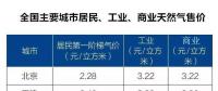 全國主要城市居民、工業(yè)、商業(yè)天然氣售價(jià)表