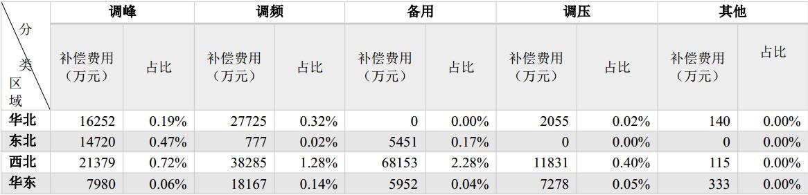國家能源局發(fā)布2017年三季度電力輔助服務(wù)有關(guān)情況的通報(bào)