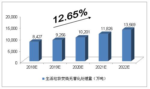 未來(lái)5年中國(guó)垃圾發(fā)電行業(yè)的空間預(yù)測(cè)分析