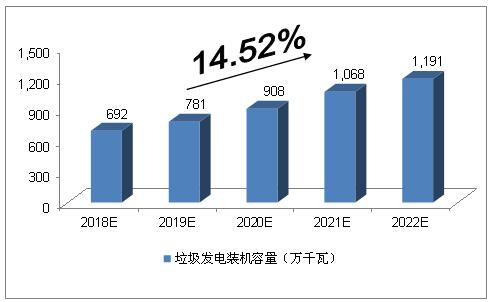 未來(lái)5年中國(guó)垃圾發(fā)電行業(yè)的空間預(yù)測(cè)分析