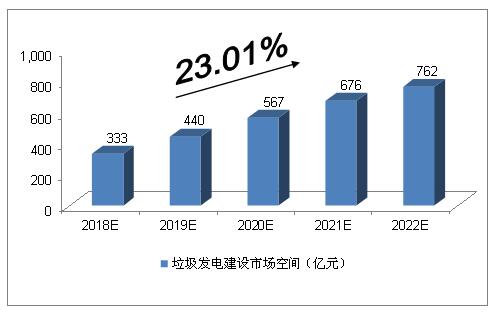 未來(lái)5年中國(guó)垃圾發(fā)電行業(yè)的空間預(yù)測(cè)分析