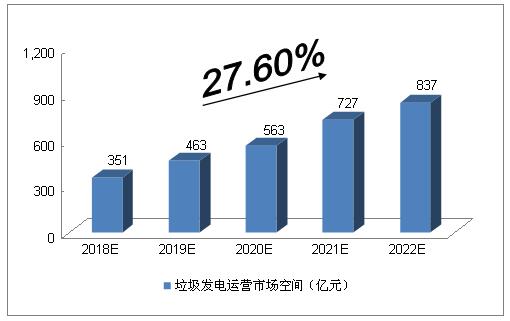 未來(lái)5年中國(guó)垃圾發(fā)電行業(yè)的空間預(yù)測(cè)分析