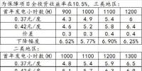 度電補貼下調(diào)對光伏項目造價的影響