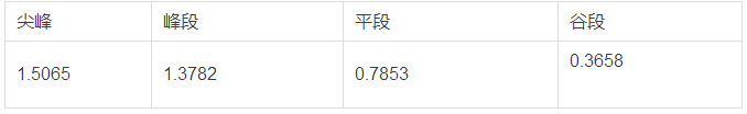 分布式發(fā)電市場化交易文件釋讀：電網(wǎng)負責結(jié)算和收費