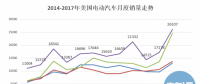 20萬目標(biāo)達(dá)成、25%年度增幅 美國電動汽車市場潛力有多大?