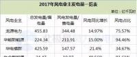 5大風電業(yè)主紛紛曬出了2017年成績單......