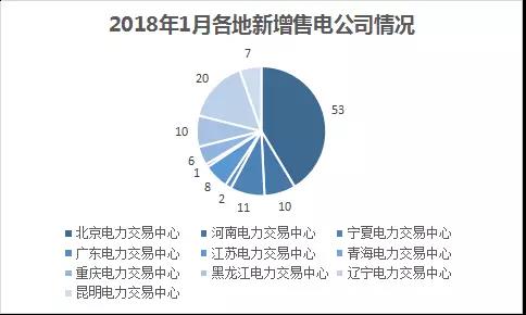 中國電力市場交易報告：1月新增售電公司128家 萬億市場背后迎來發(fā)展瓶頸