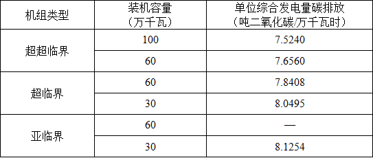 湖北省2017年碳排放權(quán)配額分配方案：電力、熱力及熱電聯(lián)產(chǎn)行業(yè)采用標(biāo)桿法