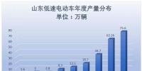 2017年山東低速電動(dòng)車生產(chǎn)75.6萬(wàn)輛 同比15.69%增速放緩