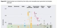 2017年全球各類可再生能源發(fā)電最新成本數(shù)據(jù)全披露：光伏地面電站0.10美元/千瓦時(shí)