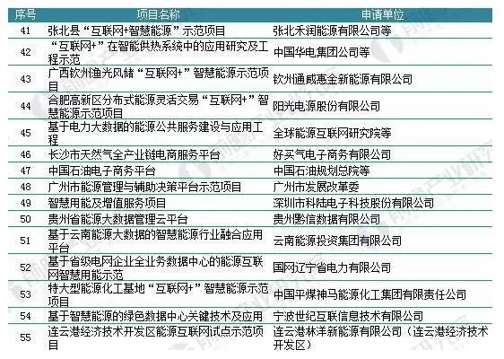 能源結(jié)構(gòu)不平衡催生能源互聯(lián)網(wǎng) 儲能迎歷史性機遇