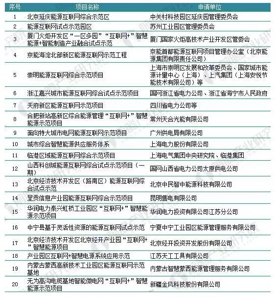 能源結(jié)構(gòu)不平衡催生能源互聯(lián)網(wǎng) 儲能迎歷史性機遇