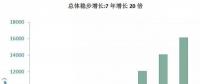 海上風(fēng)電大盤(pán)點(diǎn)：7年增長(zhǎng)20倍，國(guó)家能投、三峽、中廣核位居前三