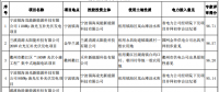 浙江2017及2018年度普通地面光伏電站規(guī)模競(jìng)爭(zhēng)性分配專家評(píng)審結(jié)果公示