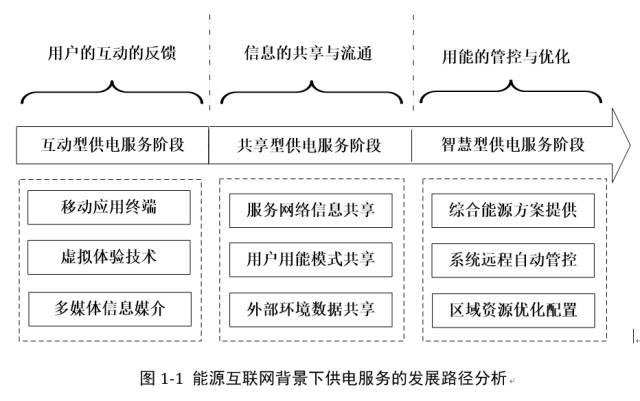 能源互聯(lián)網(wǎng)熱潮，供電服務(wù)該如何做