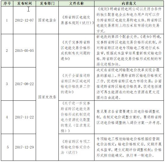大云網(wǎng)電力交易分析：跨省跨區(qū)電能交易，你準(zhǔn)備好了嗎？