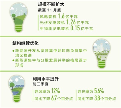  新能源 為高質(zhì)量發(fā)展添動(dòng)力