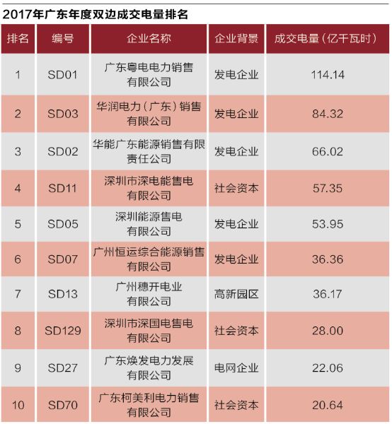 沒(méi)有贏家的戰(zhàn)爭(zhēng)？廣東售電批零倒掛調(diào)查