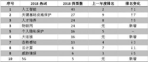 年度盤(pán)點(diǎn)：大數(shù)據(jù)+人工智能網(wǎng)絡(luò)安全應(yīng)用回顧及展望