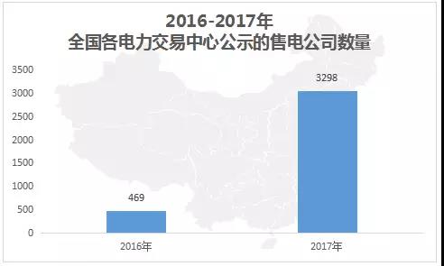 中國電力市場交易報告：1月各地新增售電公司128家，萬億市場背后迎來發(fā)展瓶頸