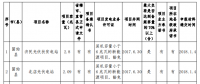 132.68MW！河南公示2017年光伏扶貧電站建設(shè)規(guī)模