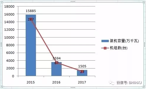 2016、2017核準煤電項目數(shù)量下降，項目進度差異較大