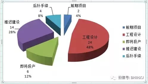 2016、2017核準煤電項目數(shù)量下降，項目進度差異較大