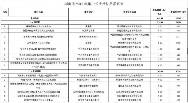2016、2017核準煤電項目數(shù)量下降，項目進度差異較大