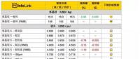 光伏價(jià)格趨勢(shì)：淡季再臨！電池片價(jià)格崩跌