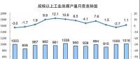 發(fā)電量6.3萬億千瓦時！2017年12月能源生產(chǎn)統(tǒng)計出爐，風(fēng)電、光伏發(fā)電量同增25.7%、46.8%