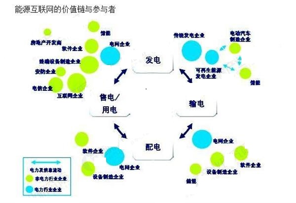 能源互聯(lián)網(wǎng)風(fēng)口已到 行業(yè)掘金面臨哪些挑戰(zhàn)？