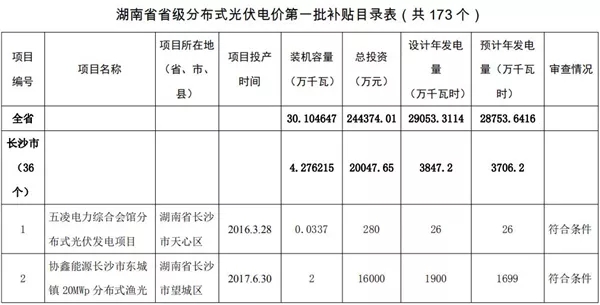 湖南公示173個(gè)省級(jí)分布式光伏電價(jià)補(bǔ)貼項(xiàng)目名單！