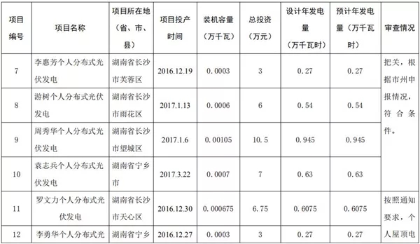 湖南公示173個(gè)省級(jí)分布式光伏電價(jià)補(bǔ)貼項(xiàng)目名單！